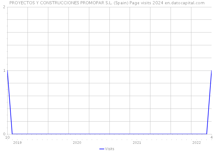 PROYECTOS Y CONSTRUCCIONES PROMOPAR S.L. (Spain) Page visits 2024 