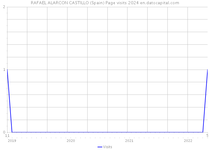 RAFAEL ALARCON CASTILLO (Spain) Page visits 2024 