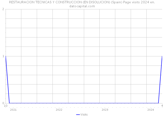 RESTAURACION TECNICAS Y CONSTRUCCION (EN DISOLUCION) (Spain) Page visits 2024 