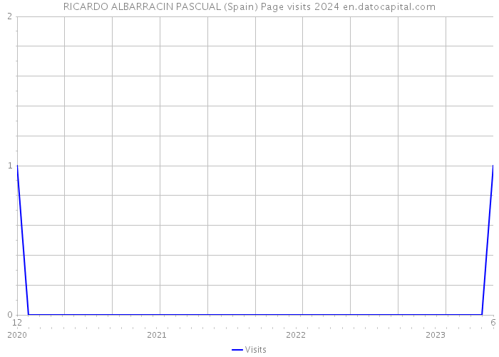 RICARDO ALBARRACIN PASCUAL (Spain) Page visits 2024 