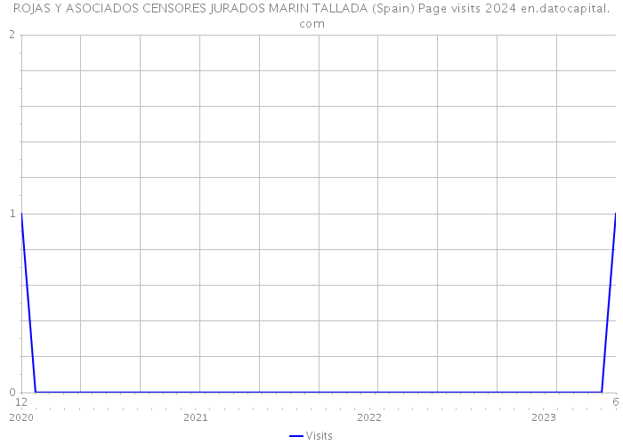 ROJAS Y ASOCIADOS CENSORES JURADOS MARIN TALLADA (Spain) Page visits 2024 