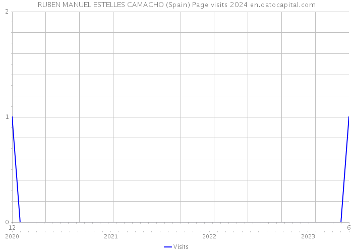 RUBEN MANUEL ESTELLES CAMACHO (Spain) Page visits 2024 