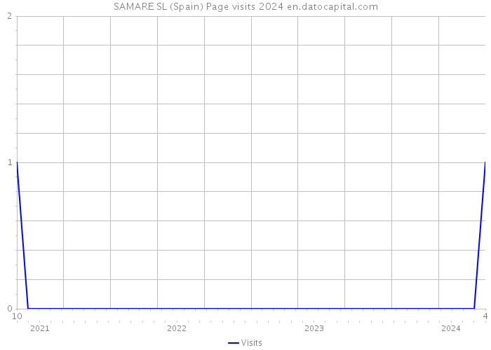 SAMARE SL (Spain) Page visits 2024 