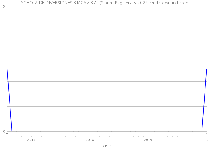 SCHOLA DE INVERSIONES SIMCAV S.A. (Spain) Page visits 2024 