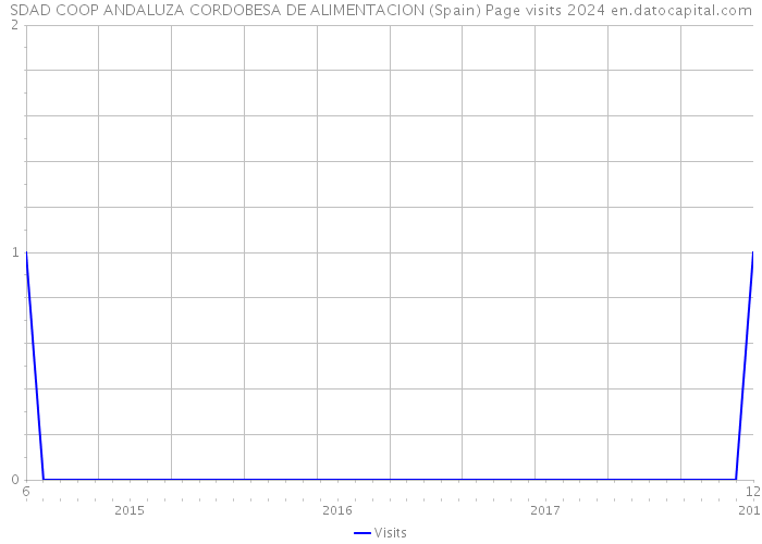 SDAD COOP ANDALUZA CORDOBESA DE ALIMENTACION (Spain) Page visits 2024 