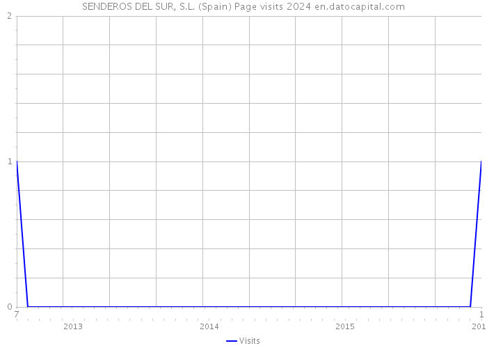 SENDEROS DEL SUR, S.L. (Spain) Page visits 2024 