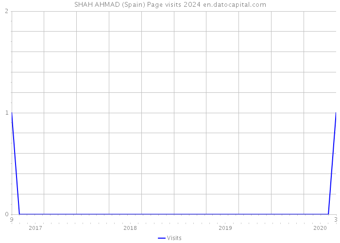 SHAH AHMAD (Spain) Page visits 2024 