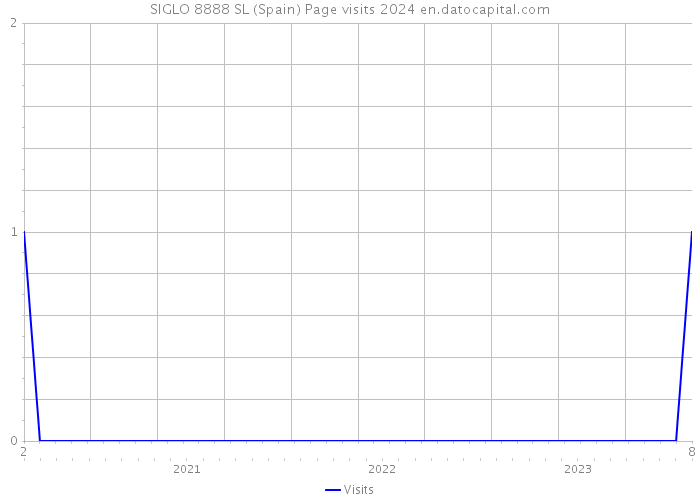 SIGLO 8888 SL (Spain) Page visits 2024 