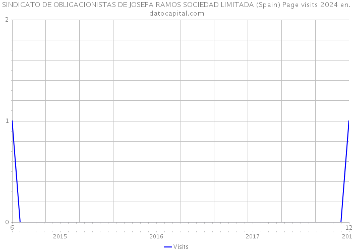 SINDICATO DE OBLIGACIONISTAS DE JOSEFA RAMOS SOCIEDAD LIMITADA (Spain) Page visits 2024 