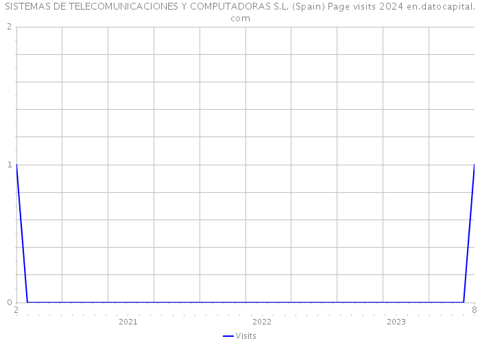 SISTEMAS DE TELECOMUNICACIONES Y COMPUTADORAS S.L. (Spain) Page visits 2024 