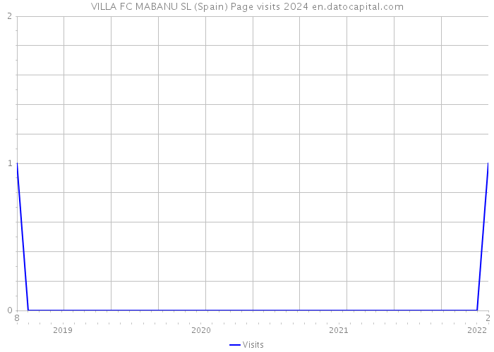 VILLA FC MABANU SL (Spain) Page visits 2024 