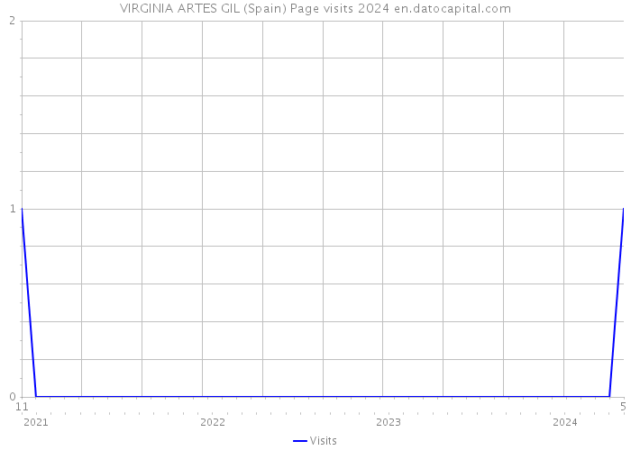 VIRGINIA ARTES GIL (Spain) Page visits 2024 