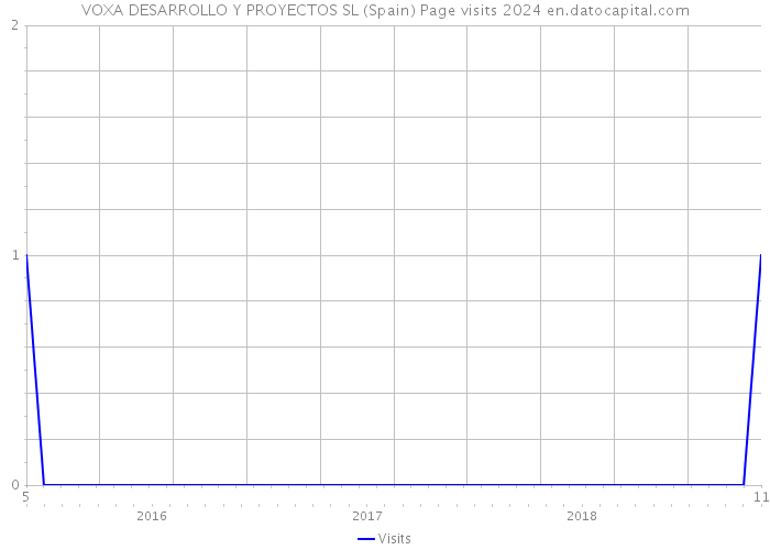 VOXA DESARROLLO Y PROYECTOS SL (Spain) Page visits 2024 