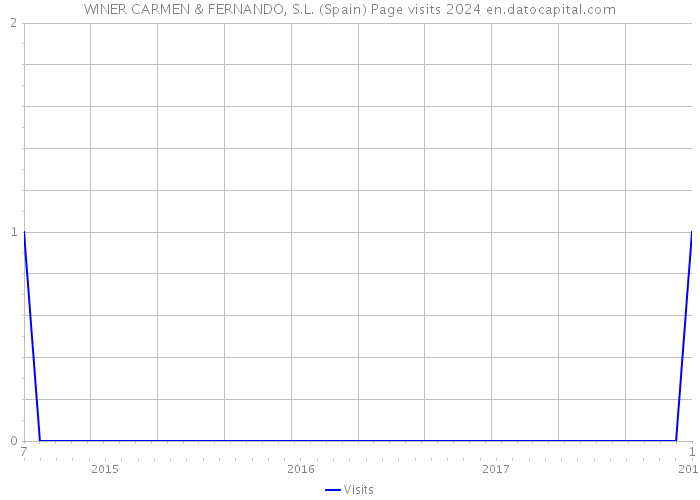 WINER CARMEN & FERNANDO, S.L. (Spain) Page visits 2024 