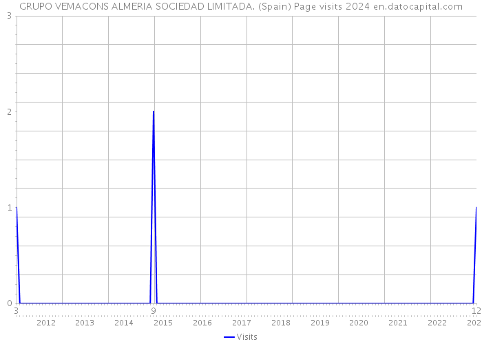 GRUPO VEMACONS ALMERIA SOCIEDAD LIMITADA. (Spain) Page visits 2024 
