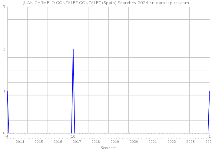 JUAN CARMELO GONZALEZ GONZALEZ (Spain) Searches 2024 