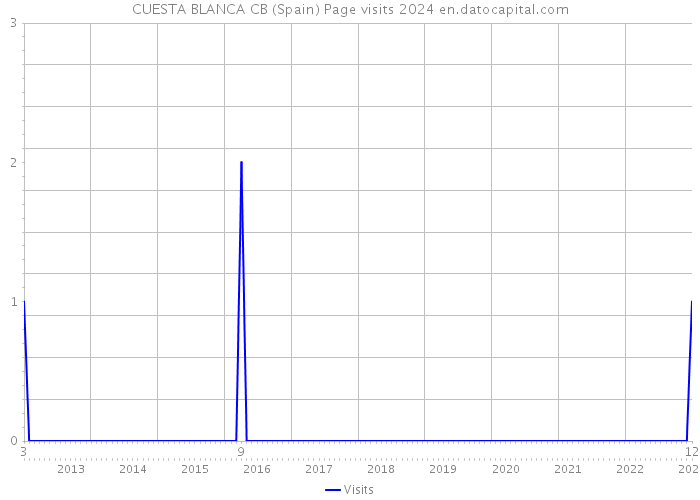 CUESTA BLANCA CB (Spain) Page visits 2024 