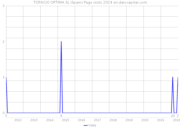 TOPACIO OPTIMA SL (Spain) Page visits 2024 