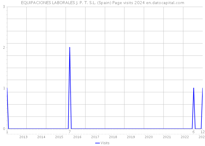 EQUIPACIONES LABORALES J. P. T. S.L. (Spain) Page visits 2024 