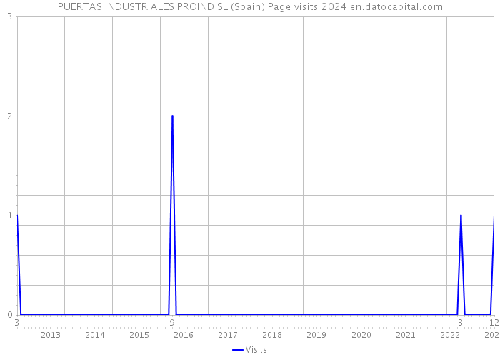 PUERTAS INDUSTRIALES PROIND SL (Spain) Page visits 2024 