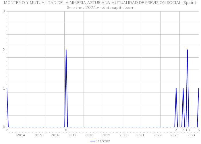 MONTEPIO Y MUTUALIDAD DE LA MINERIA ASTURIANA MUTUALIDAD DE PREVISION SOCIAL (Spain) Searches 2024 