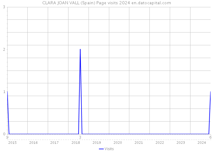 CLARA JOAN VALL (Spain) Page visits 2024 
