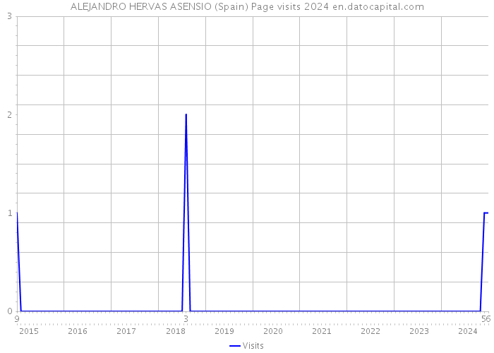 ALEJANDRO HERVAS ASENSIO (Spain) Page visits 2024 