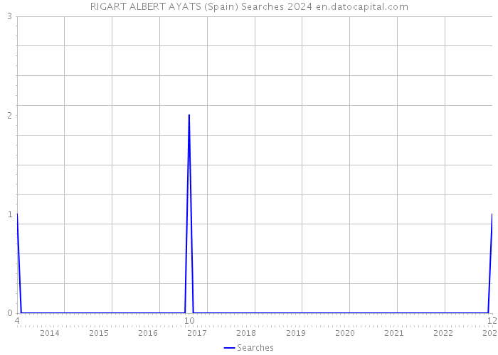 RIGART ALBERT AYATS (Spain) Searches 2024 
