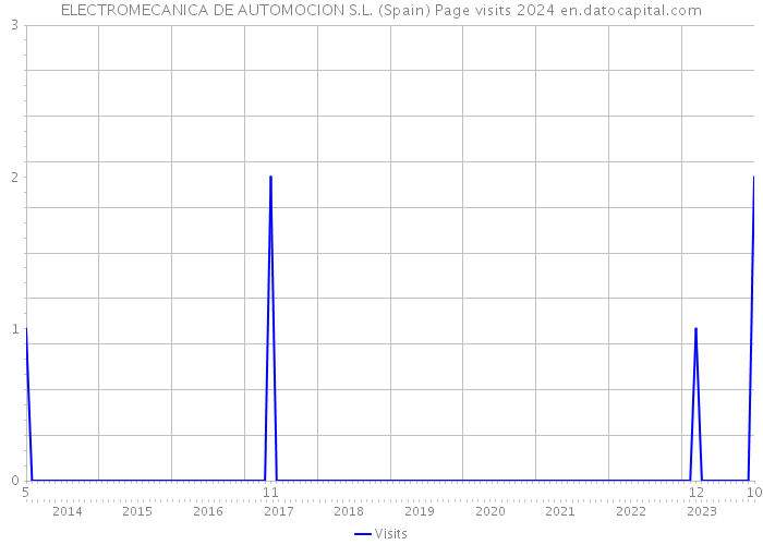 ELECTROMECANICA DE AUTOMOCION S.L. (Spain) Page visits 2024 