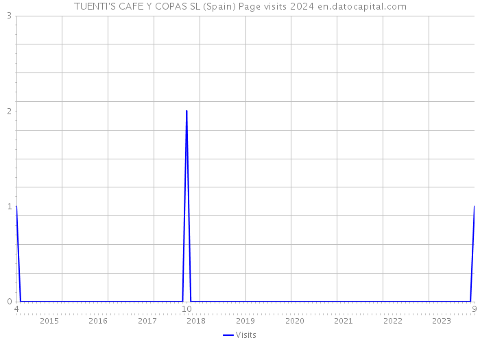 TUENTI'S CAFE Y COPAS SL (Spain) Page visits 2024 