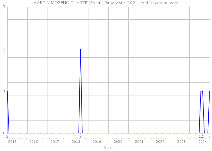 MARTIN MORENO DUARTE (Spain) Page visits 2024 