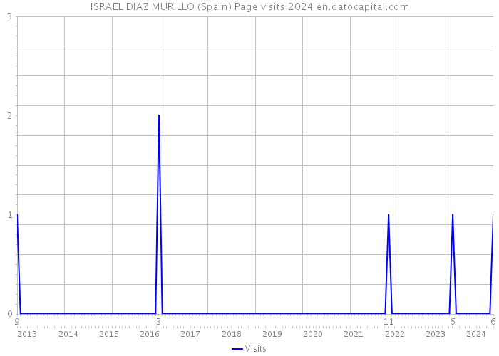 ISRAEL DIAZ MURILLO (Spain) Page visits 2024 