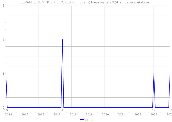 LEVANTE DE VINOS Y LICORES S.L. (Spain) Page visits 2024 