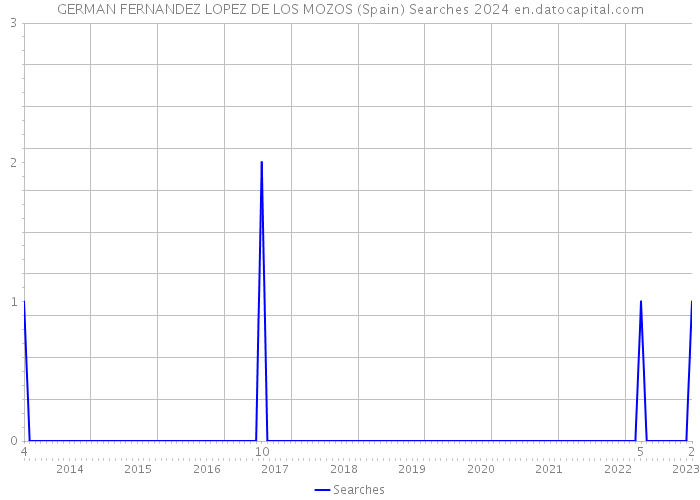 GERMAN FERNANDEZ LOPEZ DE LOS MOZOS (Spain) Searches 2024 