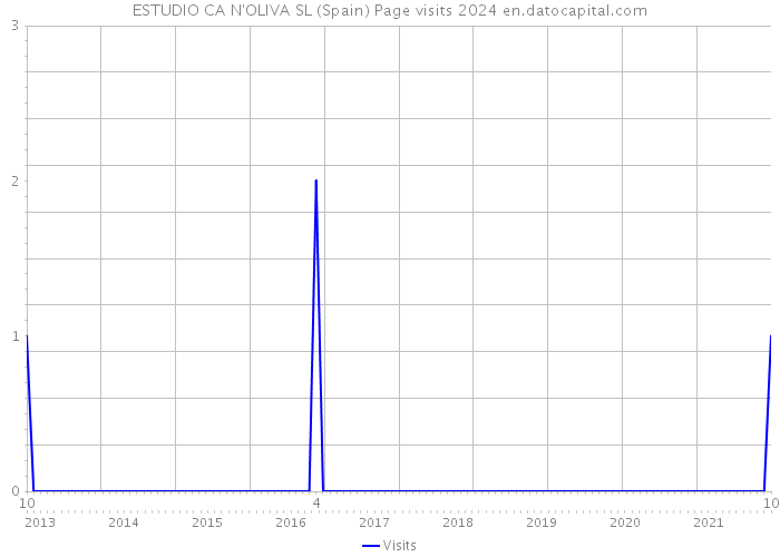ESTUDIO CA N'OLIVA SL (Spain) Page visits 2024 