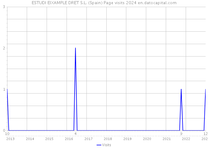 ESTUDI EIXAMPLE DRET S.L. (Spain) Page visits 2024 