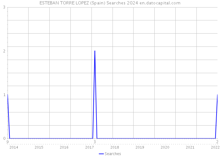ESTEBAN TORRE LOPEZ (Spain) Searches 2024 