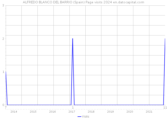 ALFREDO BLANCO DEL BARRIO (Spain) Page visits 2024 
