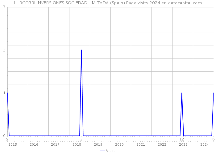 LURGORRI INVERSIONES SOCIEDAD LIMITADA (Spain) Page visits 2024 