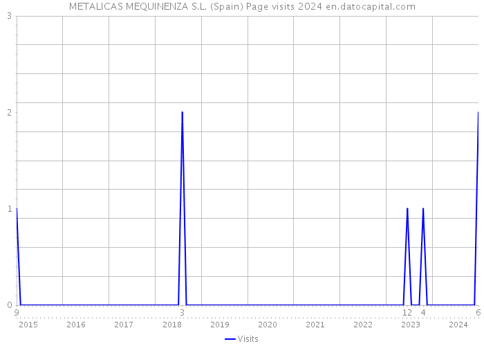 METALICAS MEQUINENZA S.L. (Spain) Page visits 2024 