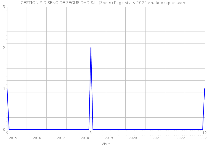 GESTION Y DISENO DE SEGURIDAD S.L. (Spain) Page visits 2024 