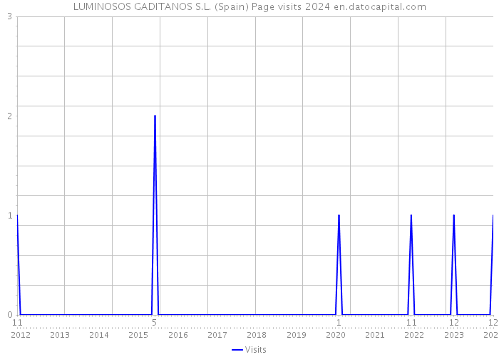 LUMINOSOS GADITANOS S.L. (Spain) Page visits 2024 