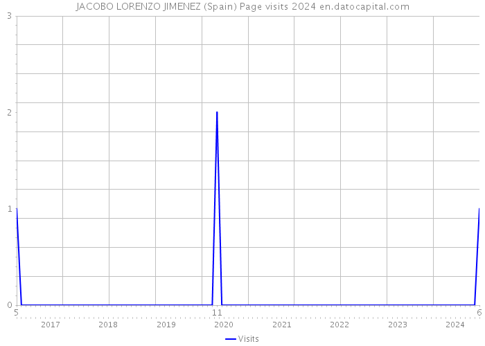 JACOBO LORENZO JIMENEZ (Spain) Page visits 2024 