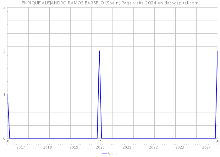 ENRIQUE ALEJANDRO RAMOS BARSELO (Spain) Page visits 2024 