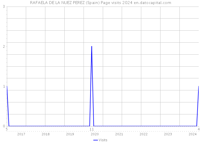 RAFAELA DE LA NUEZ PEREZ (Spain) Page visits 2024 