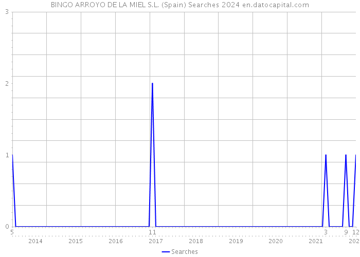 BINGO ARROYO DE LA MIEL S.L. (Spain) Searches 2024 
