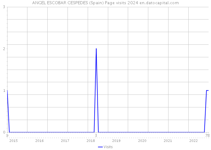 ANGEL ESCOBAR CESPEDES (Spain) Page visits 2024 