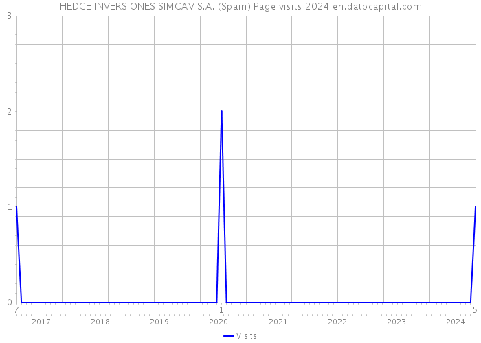 HEDGE INVERSIONES SIMCAV S.A. (Spain) Page visits 2024 