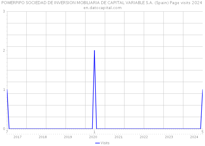POWERPIPO SOCIEDAD DE INVERSION MOBILIARIA DE CAPITAL VARIABLE S.A. (Spain) Page visits 2024 