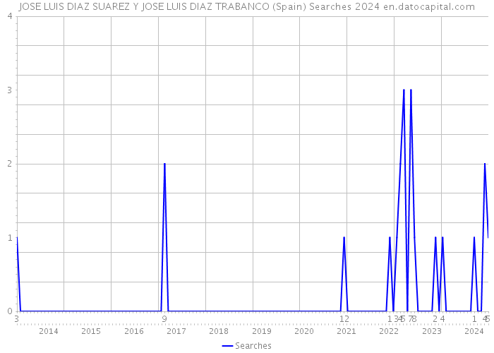 JOSE LUIS DIAZ SUAREZ Y JOSE LUIS DIAZ TRABANCO (Spain) Searches 2024 